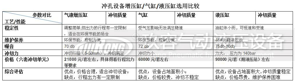 增壓缸、氣缸及液壓缸對(duì)比的一些參數(shù)