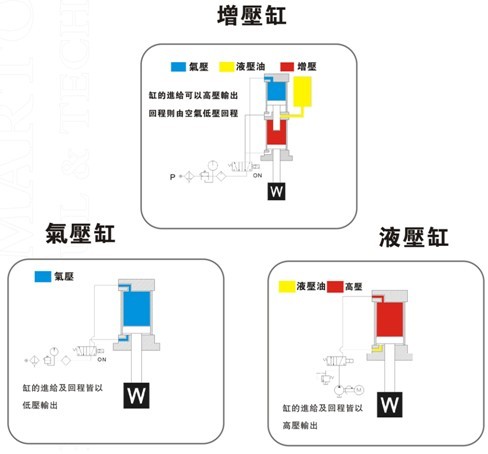 增壓缸、氣壓缸及液壓缸在動作上的區(qū)別